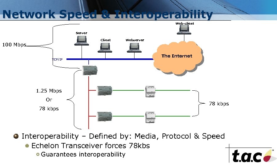 Network Speed & Interoperability Web-client Server Client 100 Mbps TCP/IP Webserver The Internet 1.