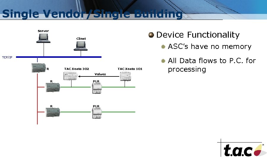 Single Vendor/Single Building Server Device Functionality Client ASC’s have no memory TCP/IP R TAC