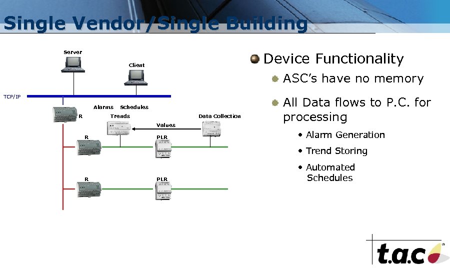 Single Vendor/Single Building Server Device Functionality Client ASC’s have no memory TCP/IP Alarms R