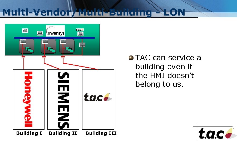 Multi-Vendor/Multi-Building - LON = = Building I TAC can service a building even if