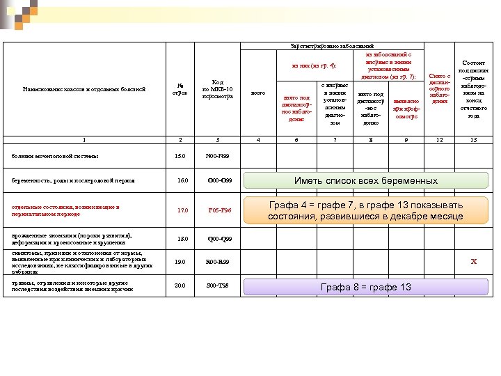 Наименование классов и отдельных болезней № строк Код по МКБ-10 пересмотра всего 1 2
