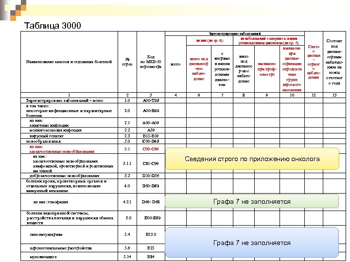 Таблица 3000 Зарегистрировано заболеваний из заболеваний с впервые в жизни из них (из гр.