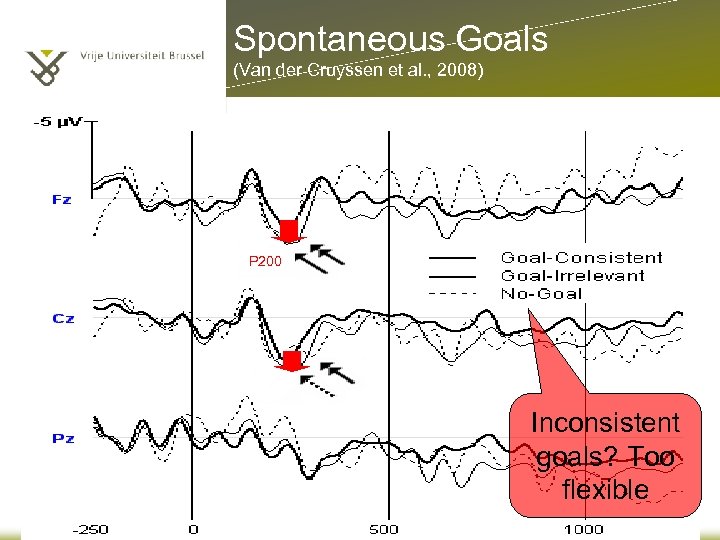 Spontaneous Goals (Van der Cruyssen et al. , 2008) P 200 Inconsistent goals? Too