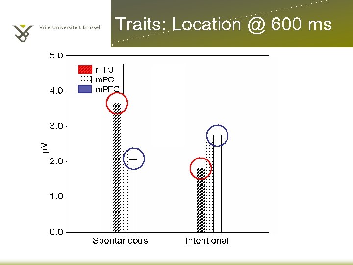 Traits: Location @ 600 ms 