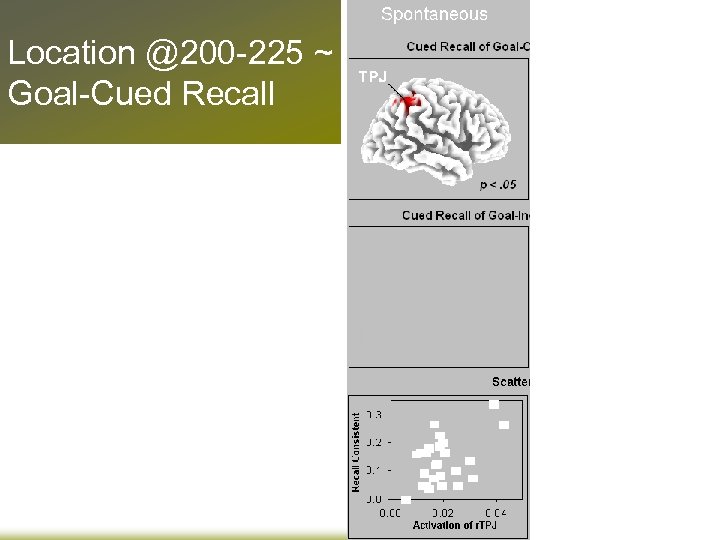 Location @200 -225 ~ Goal-Cued Recall 