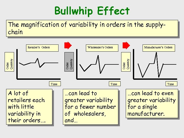 Bullwhip Effect The magnification of variability in orders in the supplychain Time A lot