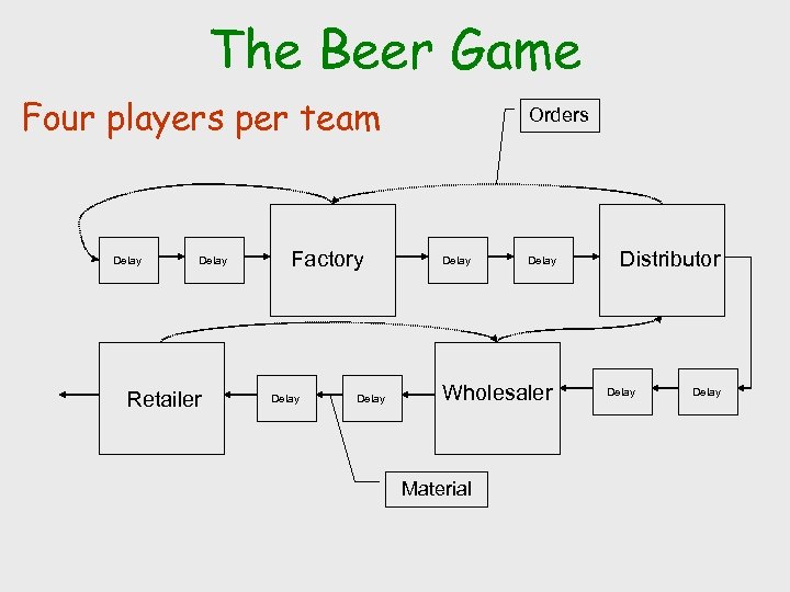 The Beer Game Four players per team Delay Retailer Factory Delay Orders Delay Wholesaler