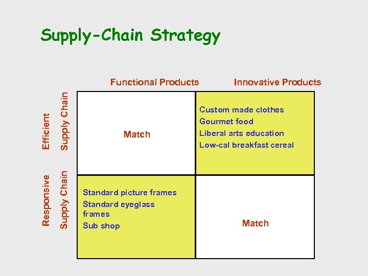 Supply-Chain Strategy Efficient Supply Chain Responsive Supply Chain Functional Products Match Standard picture frames