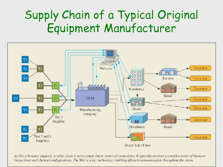 Supply Chain of a Typical Original Equipment Manufacturer 