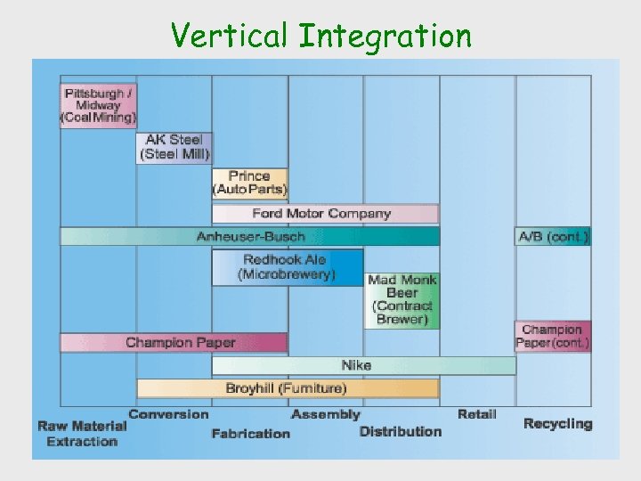 Vertical Integration 