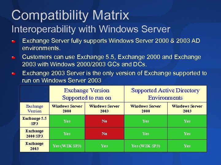 Compatibility Matrix Interoperability with Windows Server Exchange Server fully supports Windows Server 2000 &