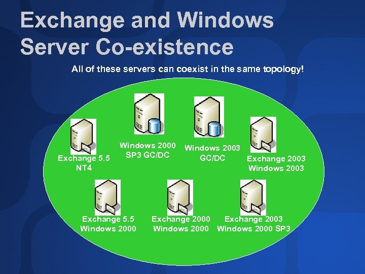 Exchange and Windows Server Co-existence All of these servers can coexist in the same