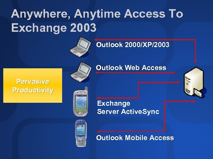 Anywhere, Anytime Access To Exchange 2003 Outlook 2000/XP/2003 Outlook Web Access Pervasive Productivity Exchange