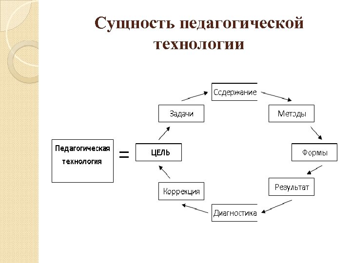 Внутренние связи педагогического процесса