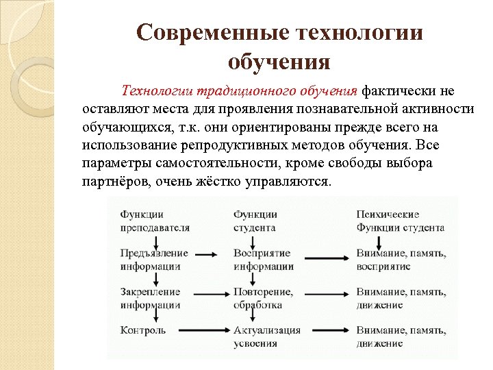 Современные технологии обучения Технологии традиционного обучения фактически не оставляют места для проявления познавательной активности