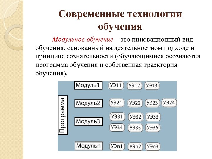 Современные технологии обучения Модульное обучение – это инновационный вид обучения, основанный на деятельностном подходе