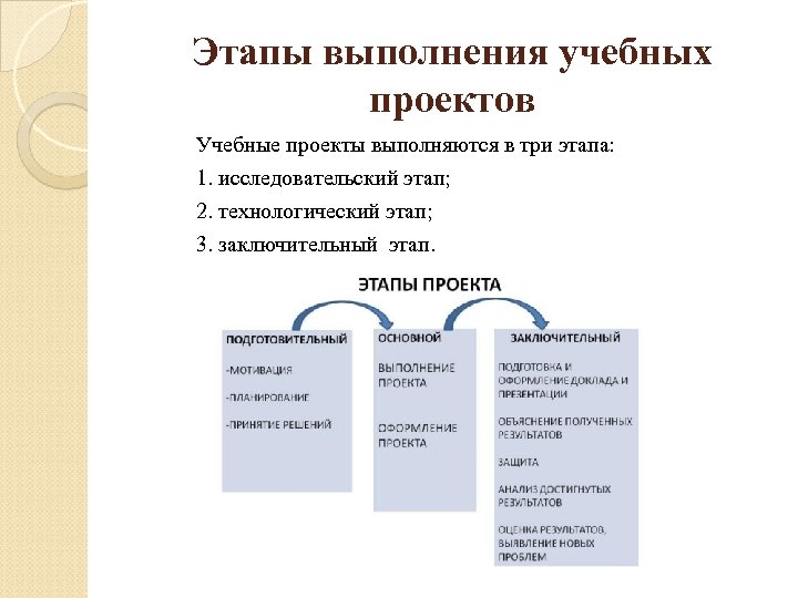 Этапы выполнения учебных проектов Учебные проекты выполняются в три этапа: 1. исследовательский этап; 2.