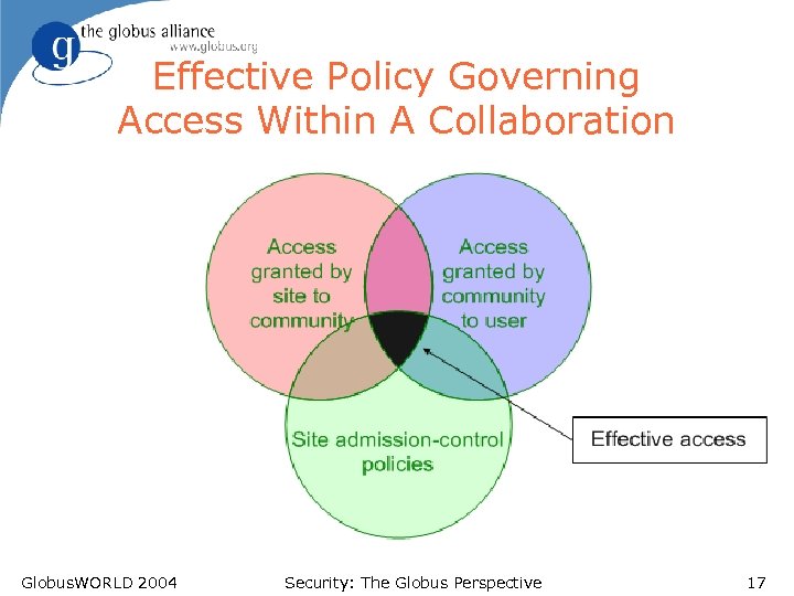 Effective Policy Governing Access Within A Collaboration Globus. WORLD 2004 Security: The Globus Perspective