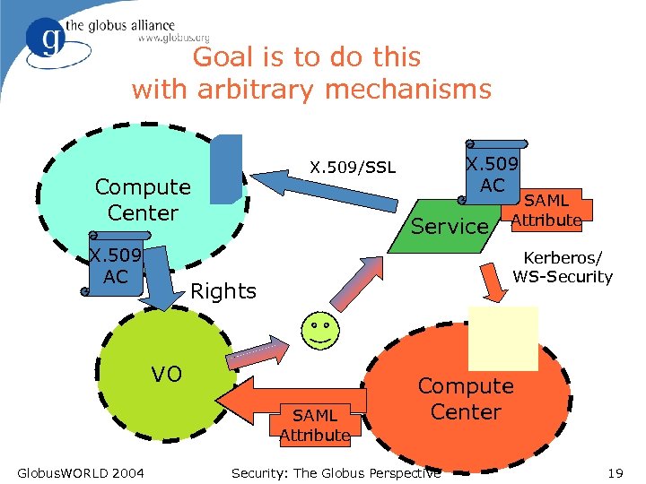 Goal is to do this with arbitrary mechanisms Compute Center X. 509 AC Service