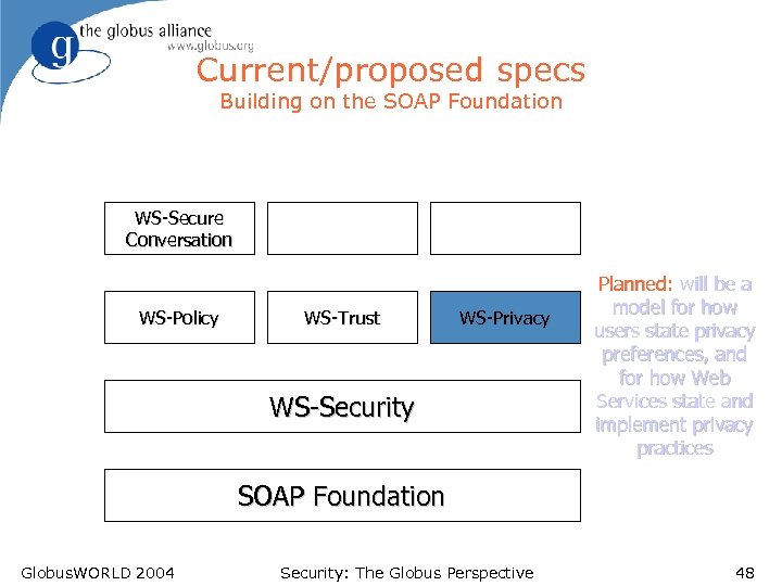 Current/proposed specs Building on the SOAP Foundation WS-Secure Conversation WS-Policy WS-Trust WS-Privacy WS-Security Planned: