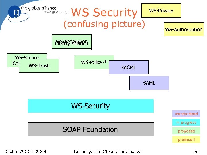 WS Security WS-Privacy (confusing picture) WS-Authorization WS-Federation Liberty Alliance WS-Secure Conversation WS-Trust WS-Policy-* XACML