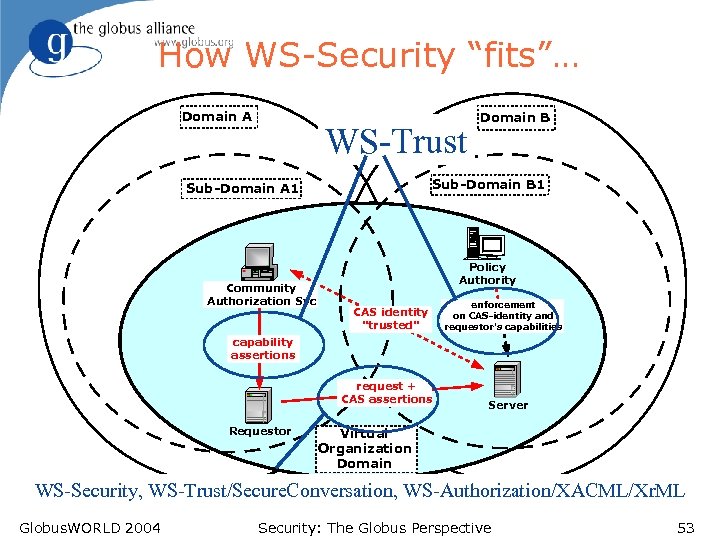 How WS-Security “fits”… Domain A WS-Trust Sub-Domain B 1 Sub-Domain A 1 Community Authorization