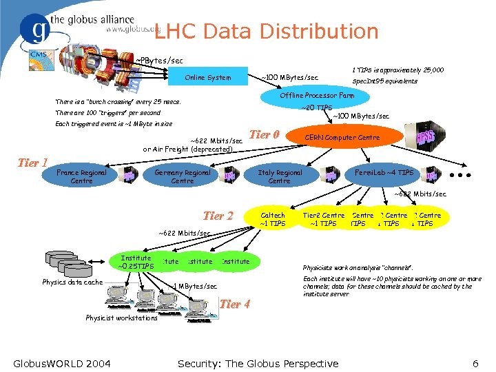 LHC Data Distribution ~PBytes/sec Online System ~20 TIPS There are 100 “triggers” per second