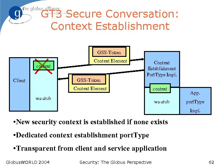 GT 3 Secure Conversation: Context Establishment GSS-Token context Context Element Context Establishment Port. Type