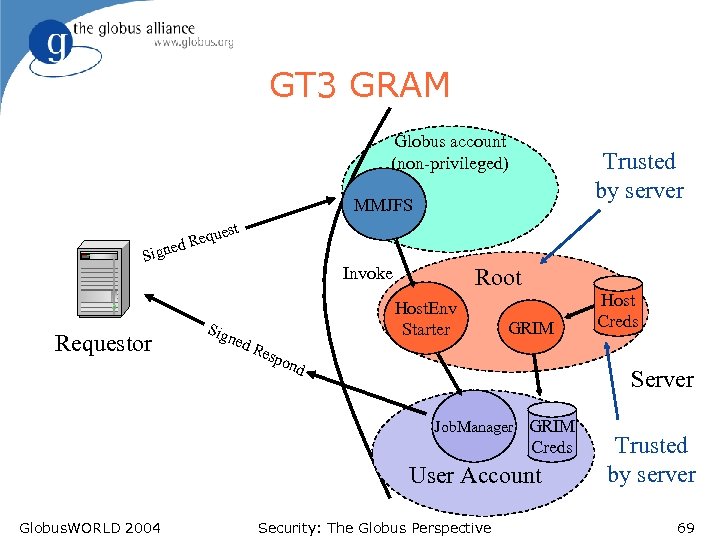 GT 3 GRAM Globus account (non-privileged) Trusted by server MMJFS est qu d Re