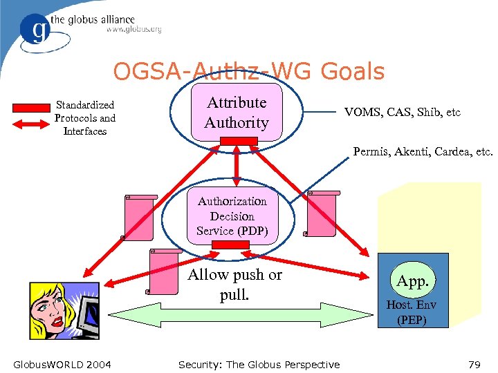 OGSA-Authz-WG Goals Standardized Protocols and Interfaces Attribute Authority VOMS, CAS, Shib, etc Permis, Akenti,