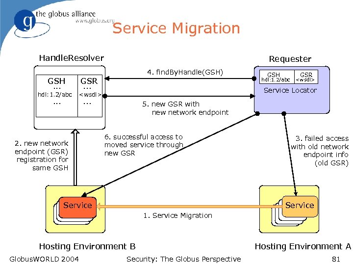 Service Migration Handle. Resolver Requester 4. find. By. Handle(GSH) GSH. . . GSR. .