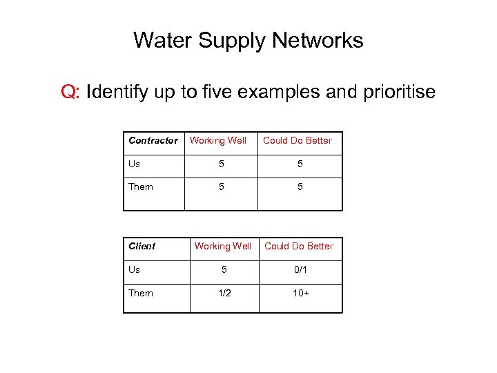 Water Supply Networks Q: Identify up to five examples and prioritise Contractor Working Well