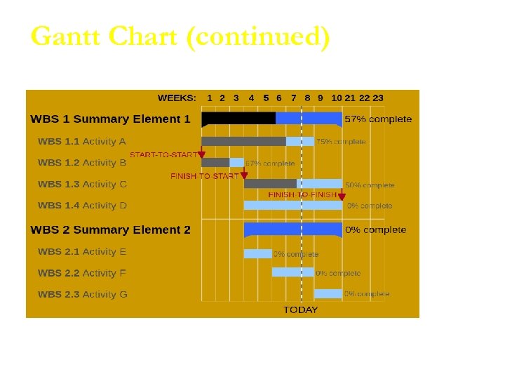 Gantt Chart (continued) 