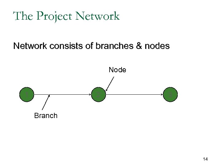 The Project Network consists of branches & nodes Node 1 2 3 Branch 14