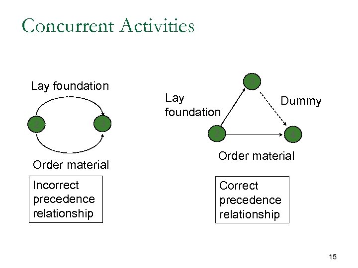 Concurrent Activities Lay foundation 2 3 Order material Incorrect precedence relationship 3 Lay foundation