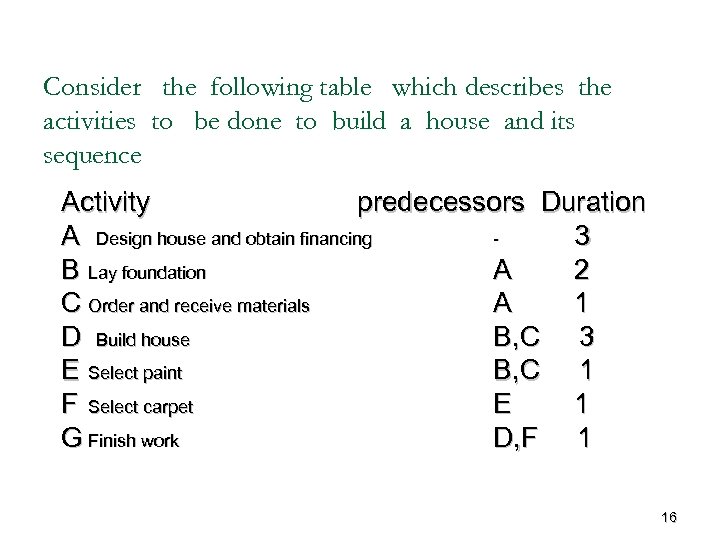 Consider the following table which describes the activities to be done to build a