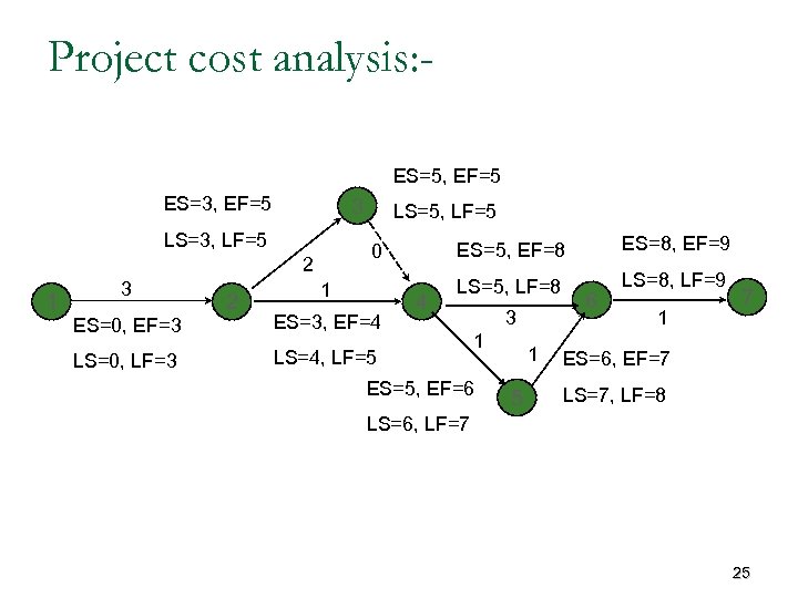 Project cost analysis: ES=5, EF=5 ES=3, EF=5 LS=3, LF=5 1 3 ES=0, EF=3 LS=0,