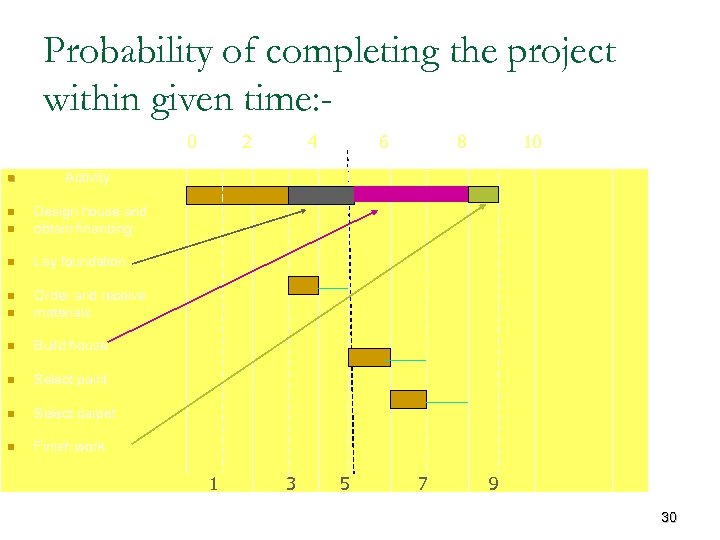 Probability of completing the project within given time: 0 n 2 4 6 8