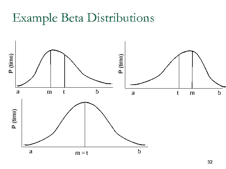 P (time) Example Beta Distributions a b t a t m b P (time)