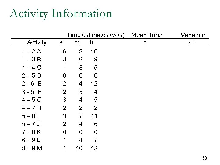 Activity Information Activity 1– 2 A 1– 3 B 1– 4 C 2– 5