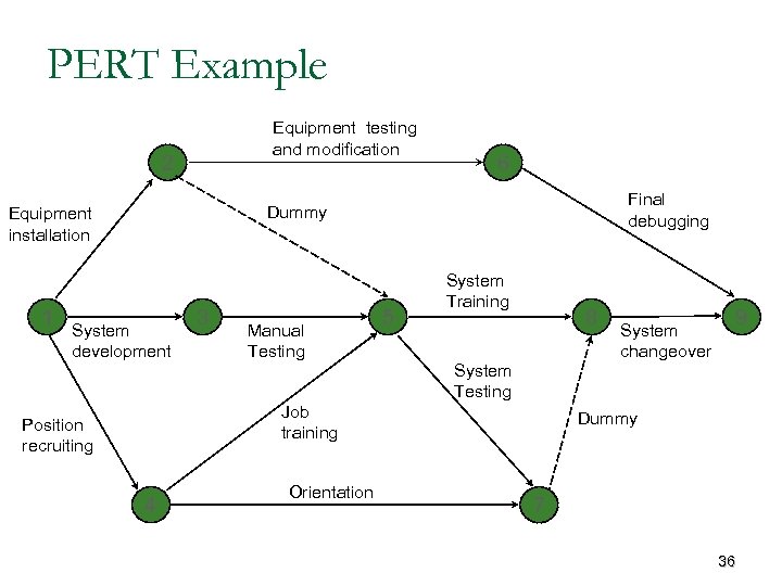 PERT Example Equipment testing and modification 2 Final debugging Dummy Equipment installation 1 6