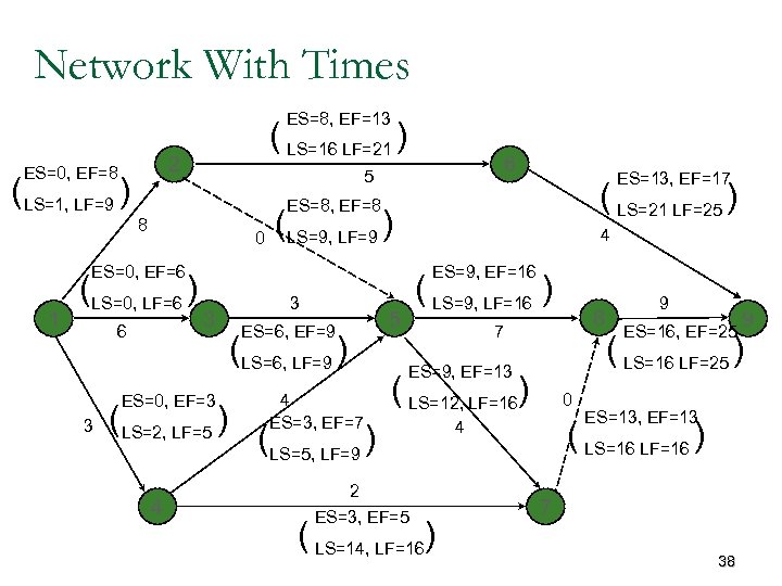 Network With Times ES=8, EF=13 2 ES=0, EF=8 (LS=1, LF=9 ) ( LS=16 LF=21
