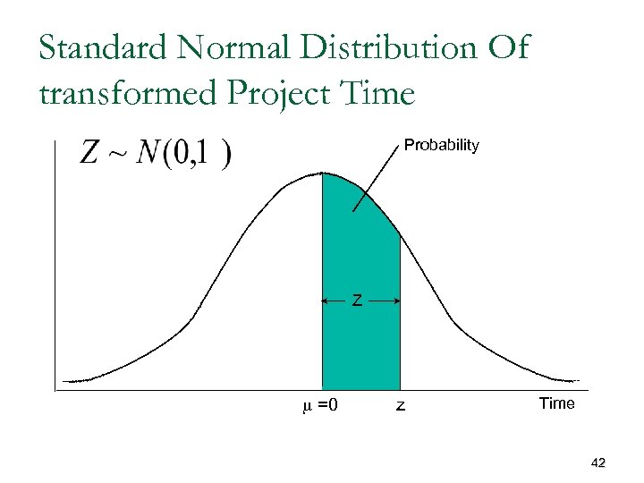 Standard Normal Distribution Of transformed Project Time Probability Z m =0 z Time 42