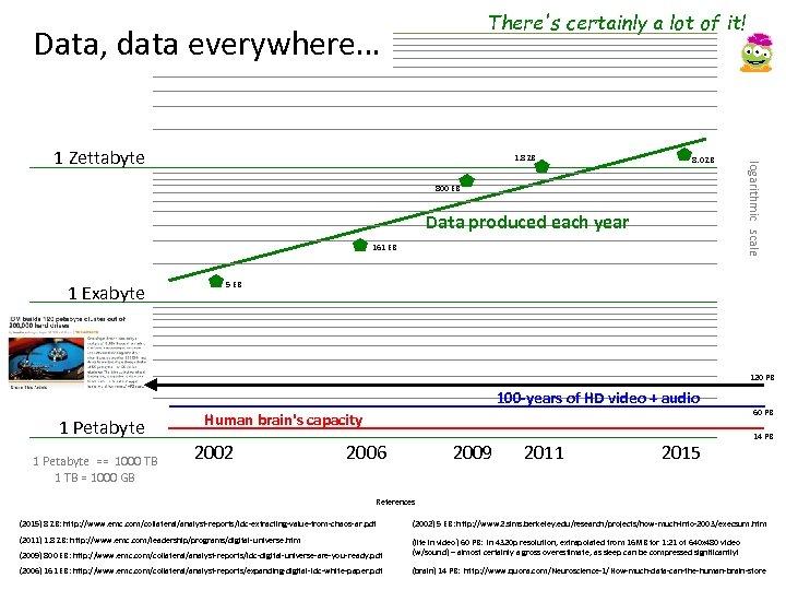 There's certainly a lot of it! Data, data everywhere… 1. 8 ZB 8. 0