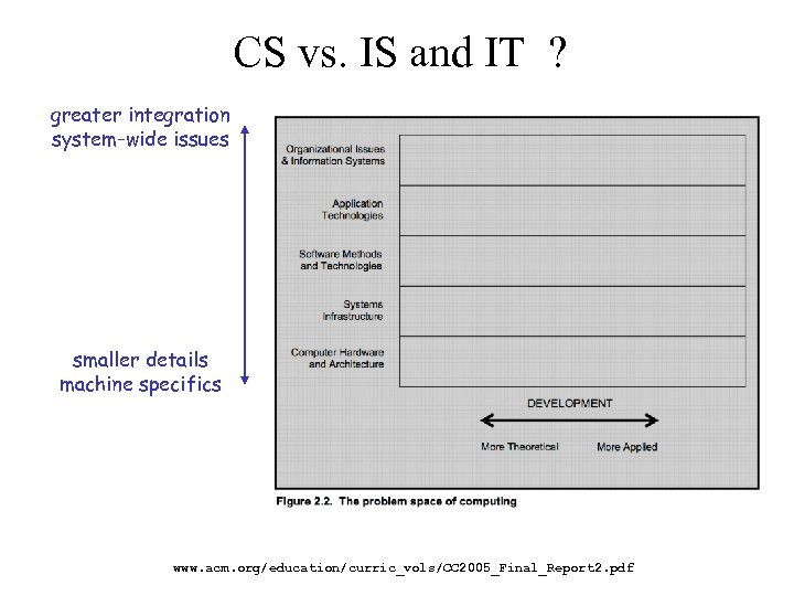 CS vs. IS and IT ? greater integration system-wide issues smaller details machine specifics