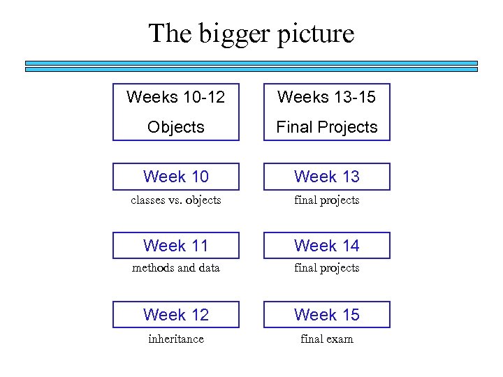 The bigger picture Weeks 10 -12 Weeks 13 -15 Objects Final Projects Week 10