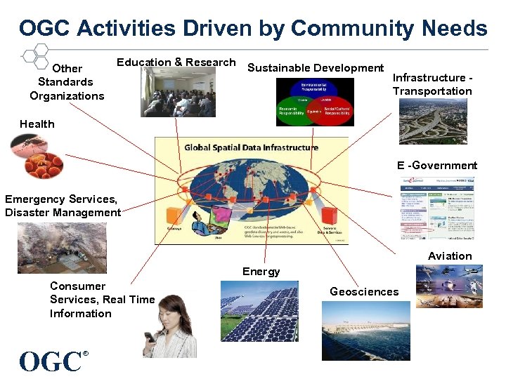 OGC Activities Driven by Community Needs Other Standards Organizations Education & Research Sustainable Development