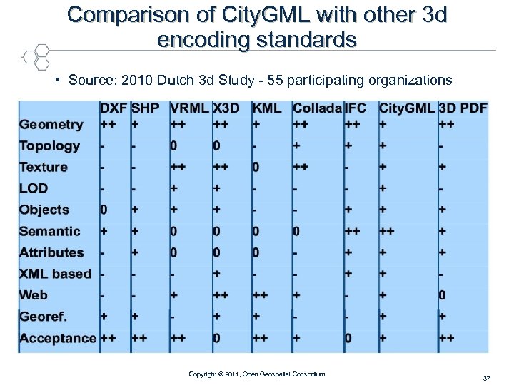 Comparison of City. GML with other 3 d encoding standards • Source: 2010 Dutch
