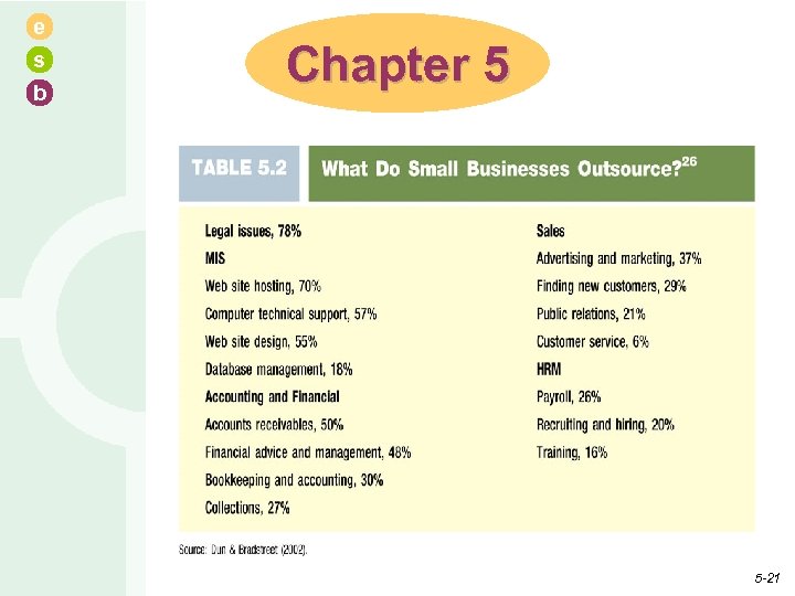 e s b Chapter 5 5 -21 