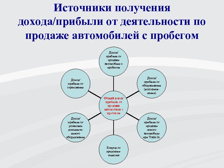 Источники получения дохода/прибыли от деятельности по продаже автомобилей с пробегом Доход/ прибыль от продажи